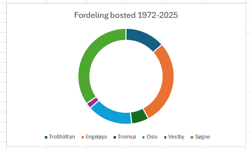 Bosted fordeling