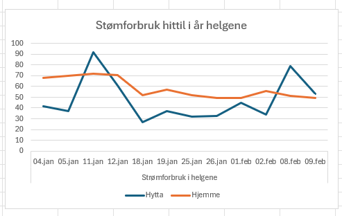 Strømforbruk i helgene hittil i år