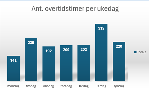 Tabellen viser hvor mange overtidstimer som har blitt utført per ukedag gjennom 2024.