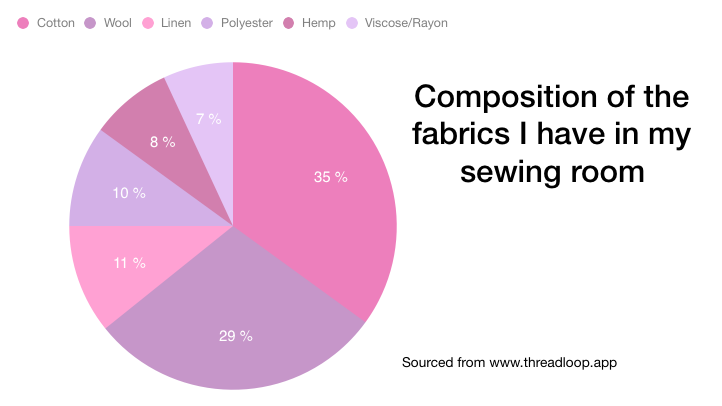 A cake diagram visualization of the different materials I have in my fabric stash