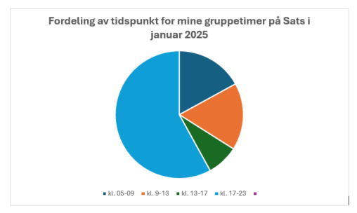 Sirkelen viser gruppetimene jeg har deltatt på i januar fordelt på tidspunkt.