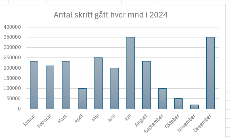 Antall skritt per måned 2024