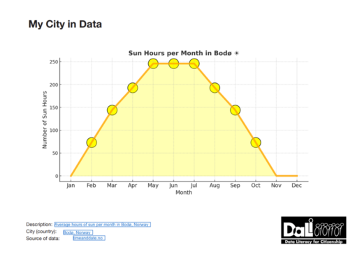 Sun Hours per month in Bodø