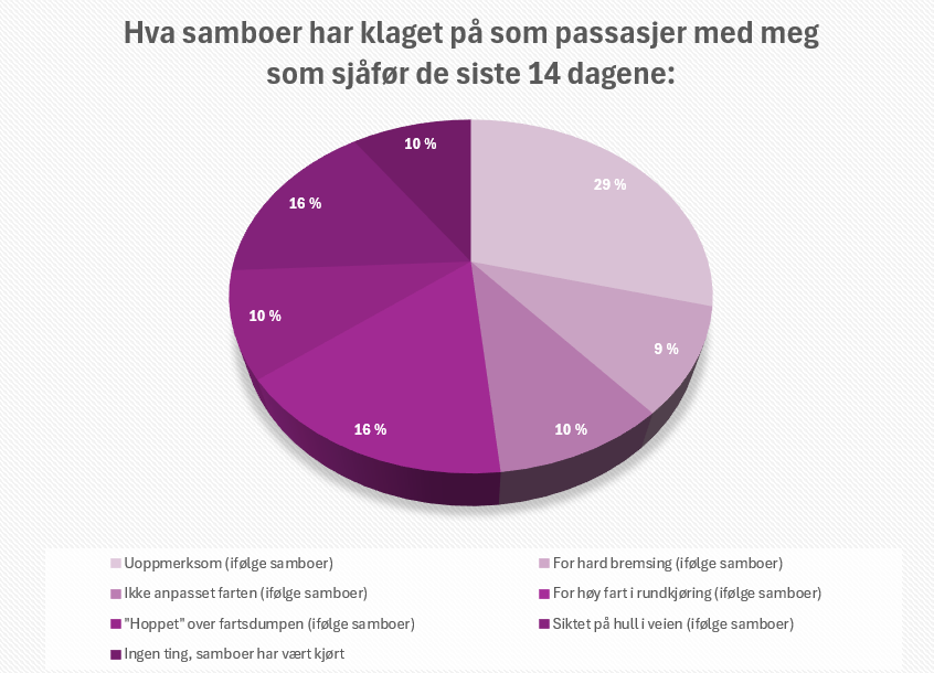 Illustrasjon av hva min samboer klager mest på som passasjer med meg bak rattet.