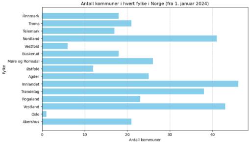 Number of municipalities pr county in Norway