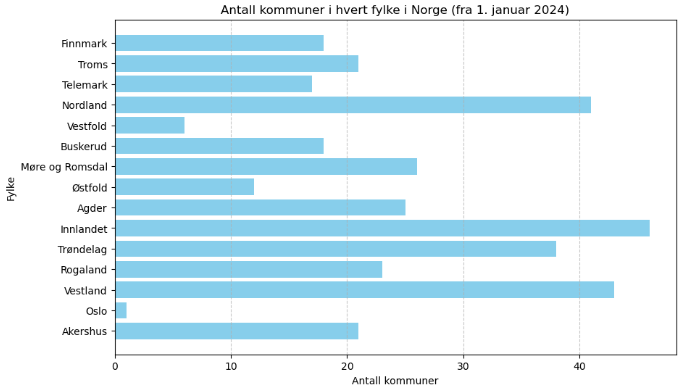 Number of municipalities pr county in Norway