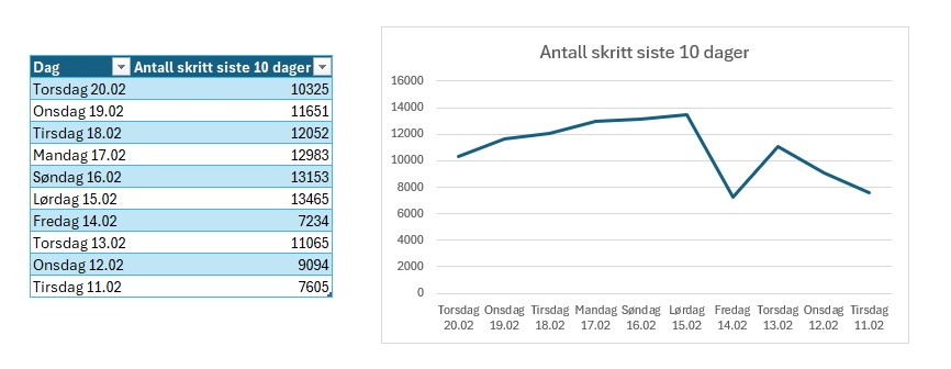 Skritt siste 10 dager