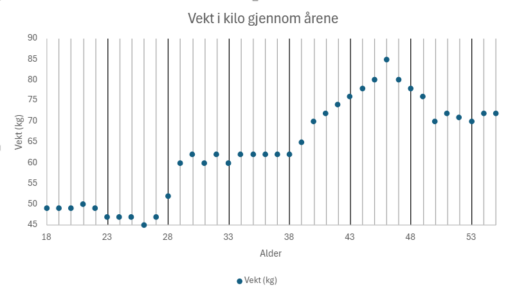 Variation in weight from ages 18 through 55, varying between 45 and 85 kg