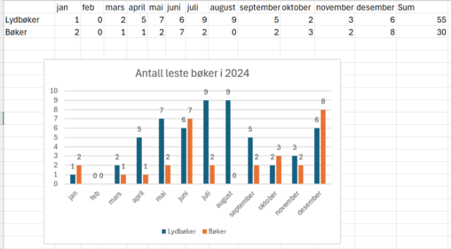 Oversikt over leste bøker og lydbøker i 2024