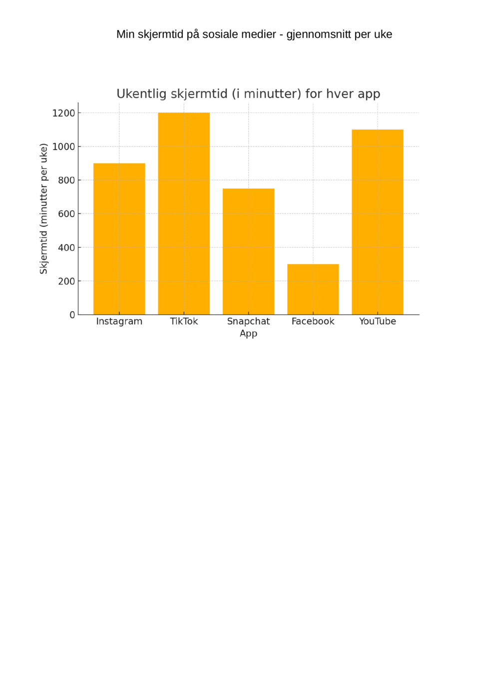 A bar chart displaying the average weekly screen time (in minutes) for different social media platforms, including Instagram, TikTok, Snapchat, Facebook, and YouTube.