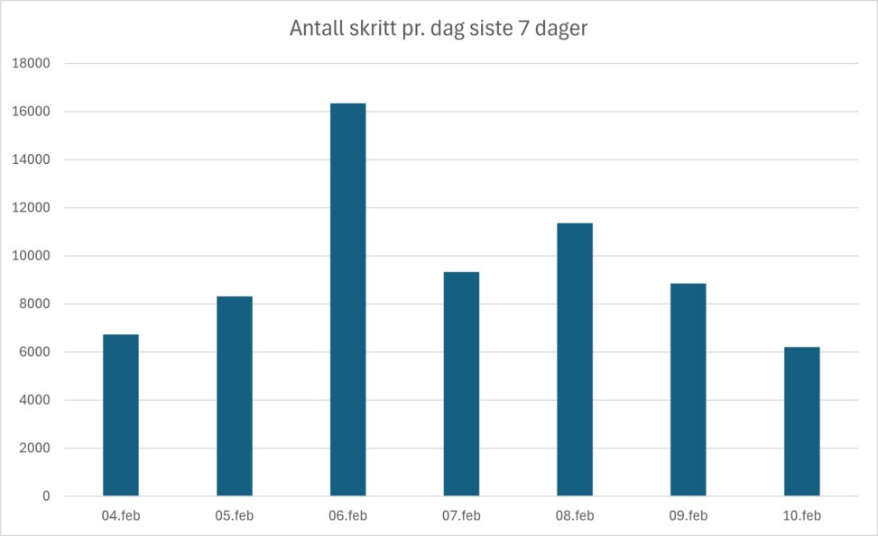 Diagram over antall skritt gått i løpet av en uke perioden 4. - 10 februar 2025