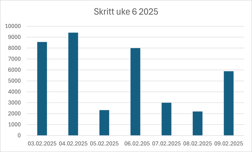 Oversikt over antall skritt registrert med telefon i uke 6 2025