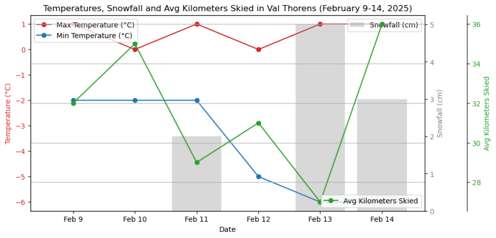 Kilometers skied over 6 days in Les 3 Vallées in the French Alps in February 2025. Including temperatures and snowfall.