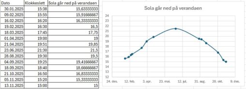 Sol på verandaen