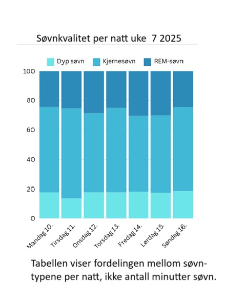 Figuren viser fordelingen av søvnkvalitet per natt i en uke. Antall minutter med total søvn per natt er ikke tatt med.