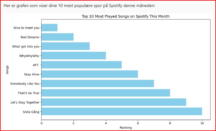 Mine 10 mest spilte spor på Spotify siste måneden