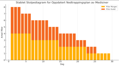 Nedtrapping av medisiner