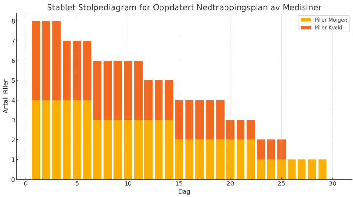 Nedtrapping av medisiner