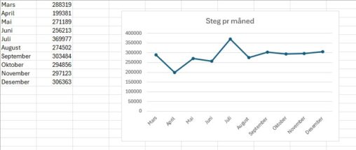 Graf over aktivitetet 2024