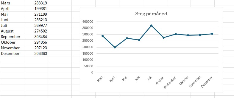 Graf over aktivitetet 2024