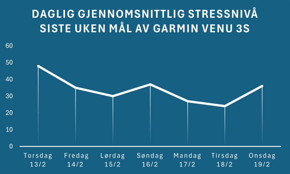 Stressnivå siste 7 dager