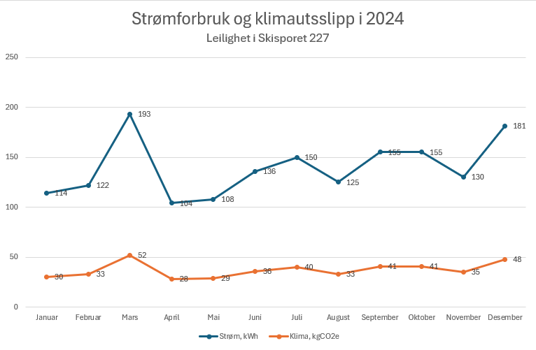 Figuren viser strømforbruk (kWh) og klimautslipp (kgCO2e) per måned i 2024. Denne visualiseringen gjelder en leilighet på 86 m2.