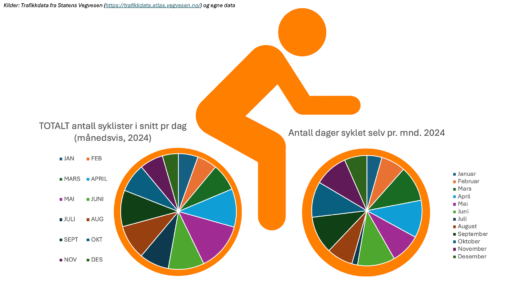 Statistikk over antall syklister pr. måned, 2024