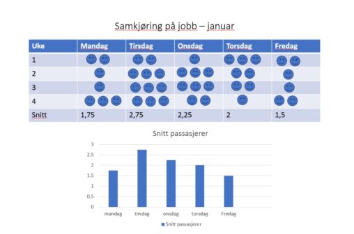 Vi er tre kollegaer som samkjører til jobb. Oversikten viser hvilke dager vi var 1, 2 eller alle 3 pasasjerene i samme bil pr. ukedag i januar.Oversikten viser og hvilken dag som i snitt har flest med i bilen.