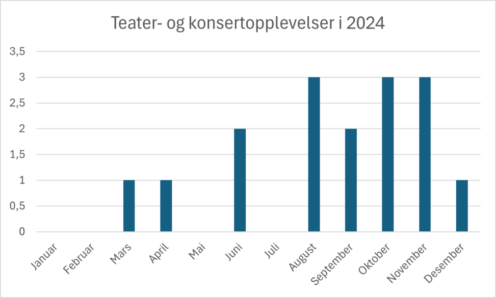 Oversikt over teater- og konsertopplevelser i 2024. Dette gir meg en oversikt over både totalomfanget og når på året jeg bruker mest tid på dette.