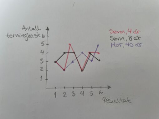 Diagram som viser resultatene av 3 x 20 terningkast