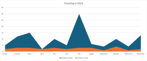 This shows my traveling in 2024 both days and number of trips per month