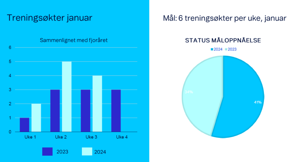 Målbilde og status, sammenlignet med fjoråret