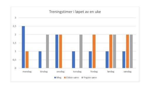 Kolonnediagram som viser antall treningstimer i løpet av en uke fordelt på tre familemedlemmer.