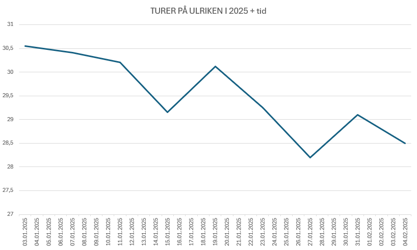 Graf som viser turer på Ulriken og tid per tur