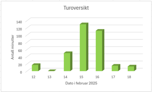 Oversikt over antall minutter med tur en uke i februar.