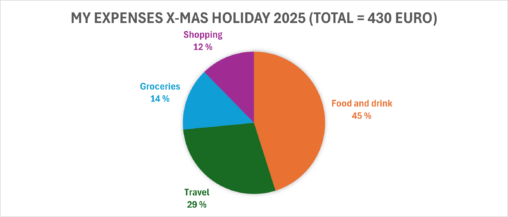 circle diagram showing shares of expenses of in total 430 euro\'s spent