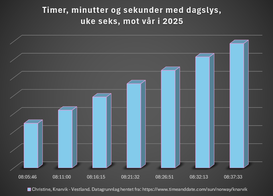 Dagslengder en uke i februar