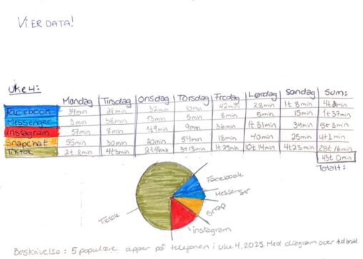 Vi er data! Oversikt over bruken i 5 apper på sosiale medier i uke 4, 2025. Med diagram tid brukt (kake diagram) (Facebook, Messenger, Instagram,Snapchat , Tiktok)