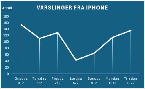 Varslinger fra min iPhone en uke i februar 2025