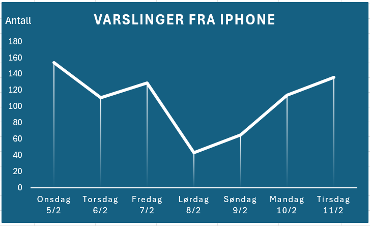 Varslinger fra min iPhone en uke i februar 2025