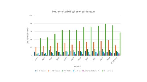 Tall for medlemsutviklingen de siste 10 år i en lokal barne og ungdomsorganisasjon