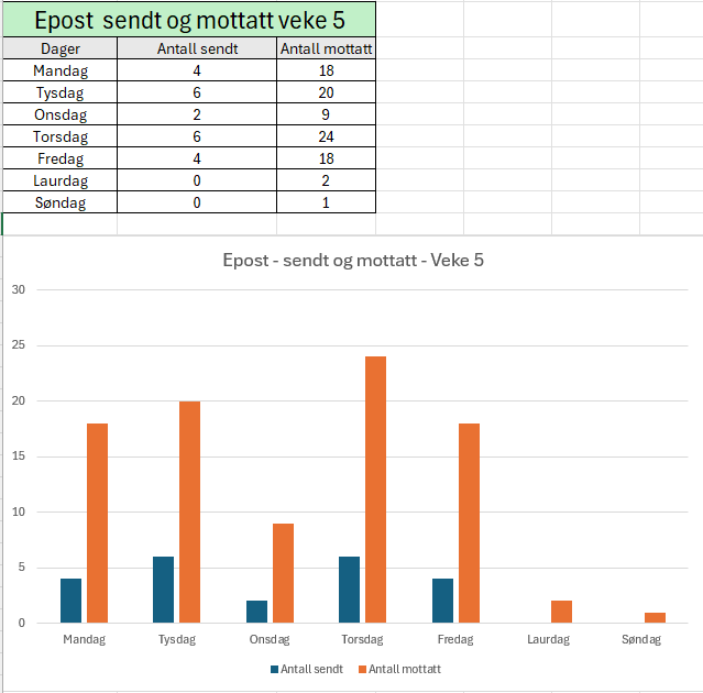 Epost - sendt og mottatt veke 5 2025