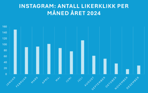 The bar chart illustrates the number of photos I've liked on Instagram each month throughout the year 2024.