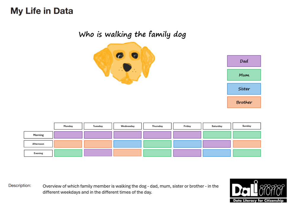 Overview over who is walking the dog (dad, mum, brother or sister) the different weekdays and different times of the day (morning, afternoon, evening).