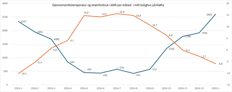 Gjennomsnittlig utetemperatur på Kløfta per måned de siste 13 måneder sammenlignet med strømforbruk i privatbolig.