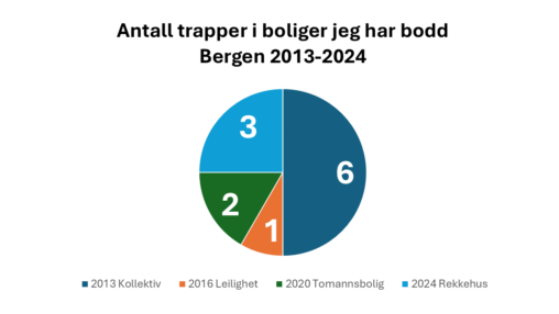 Sektordiagram som viser antall trapper i boliger jeg har bodd i Bergen fra 2013 til 2024. Diagrammet inkluderer fire boliger: kollektiv (0 trapper) i 2013, leilighet (1 trapp) i 2016, enebolig (2 trapper) i 2020 og rekkehus (3 trapper) i 2024. Fargene representerer de ulike boligene.