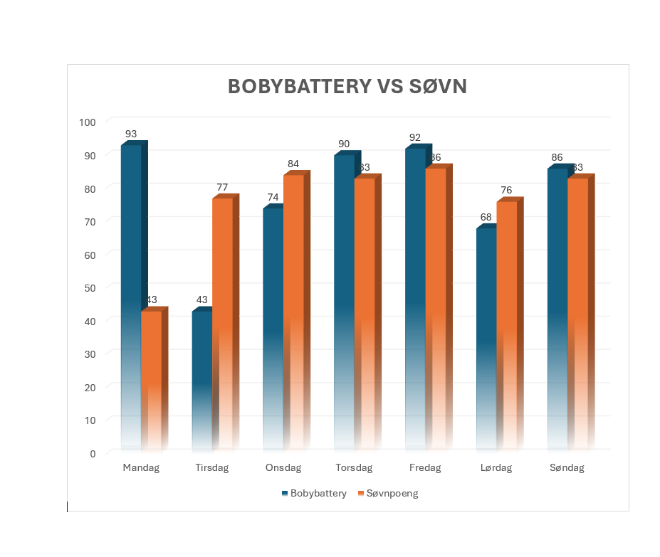 Bodybattery vs. sleep