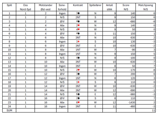 Results bridgetournament