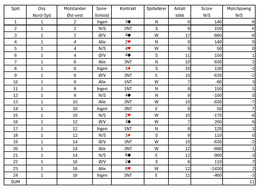 Results bridgetournament