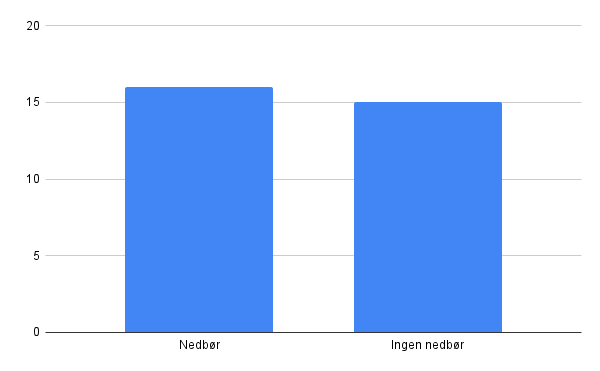 Oversikt over nedbørsdager i januar 2025